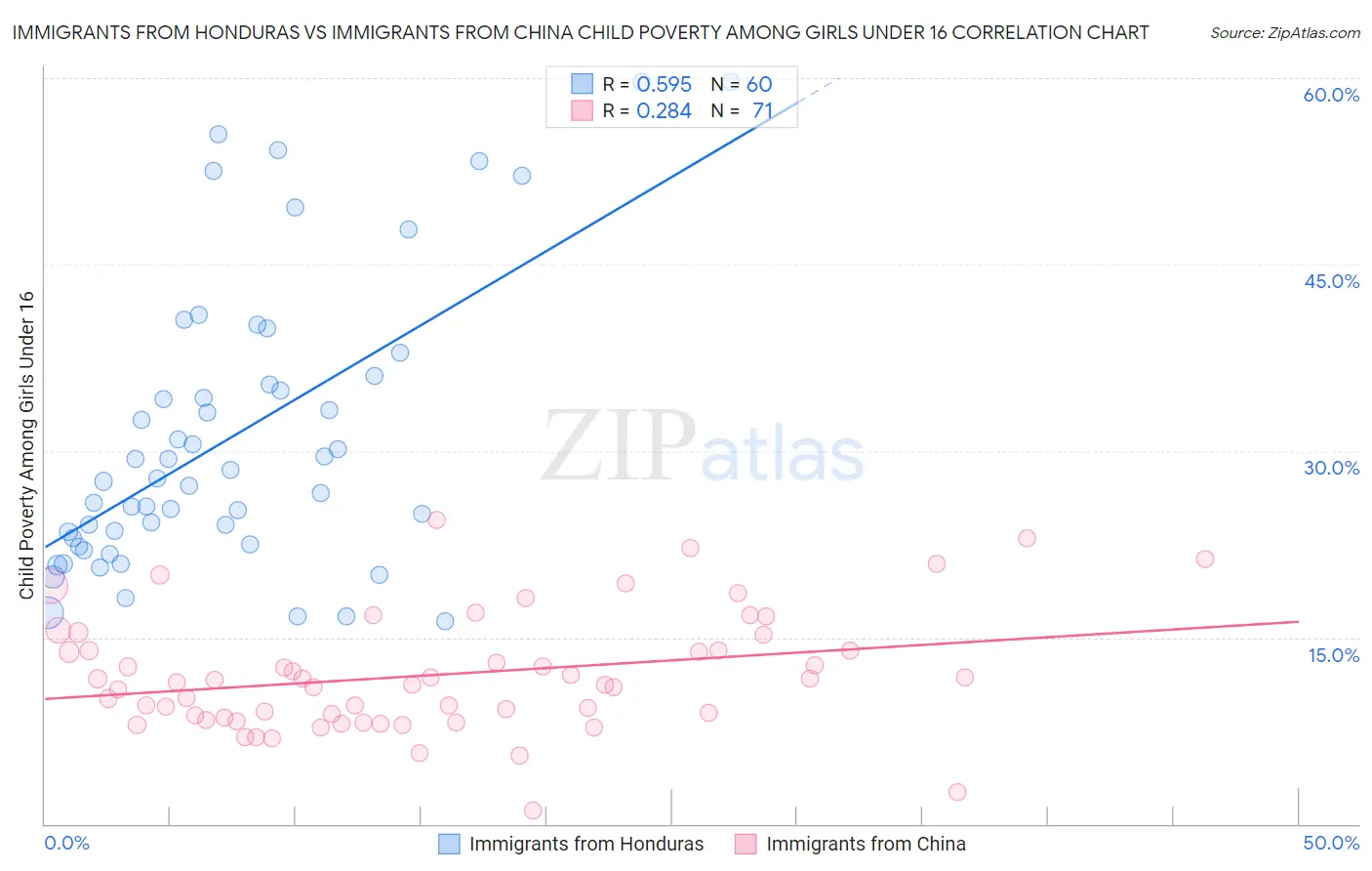 Immigrants from Honduras vs Immigrants from China Child Poverty Among Girls Under 16