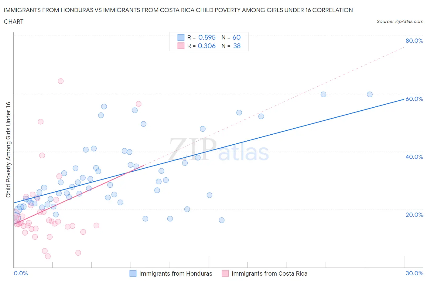 Immigrants from Honduras vs Immigrants from Costa Rica Child Poverty Among Girls Under 16