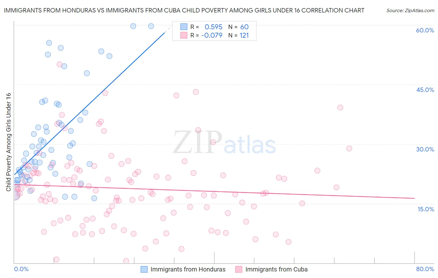Immigrants from Honduras vs Immigrants from Cuba Child Poverty Among Girls Under 16
