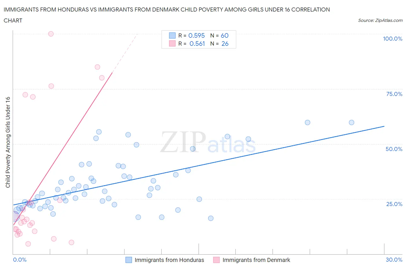 Immigrants from Honduras vs Immigrants from Denmark Child Poverty Among Girls Under 16