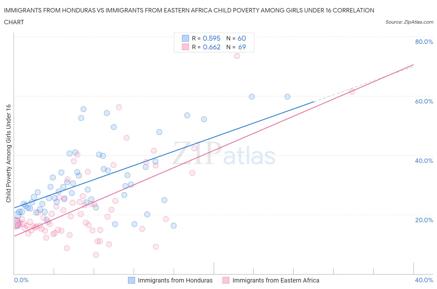 Immigrants from Honduras vs Immigrants from Eastern Africa Child Poverty Among Girls Under 16