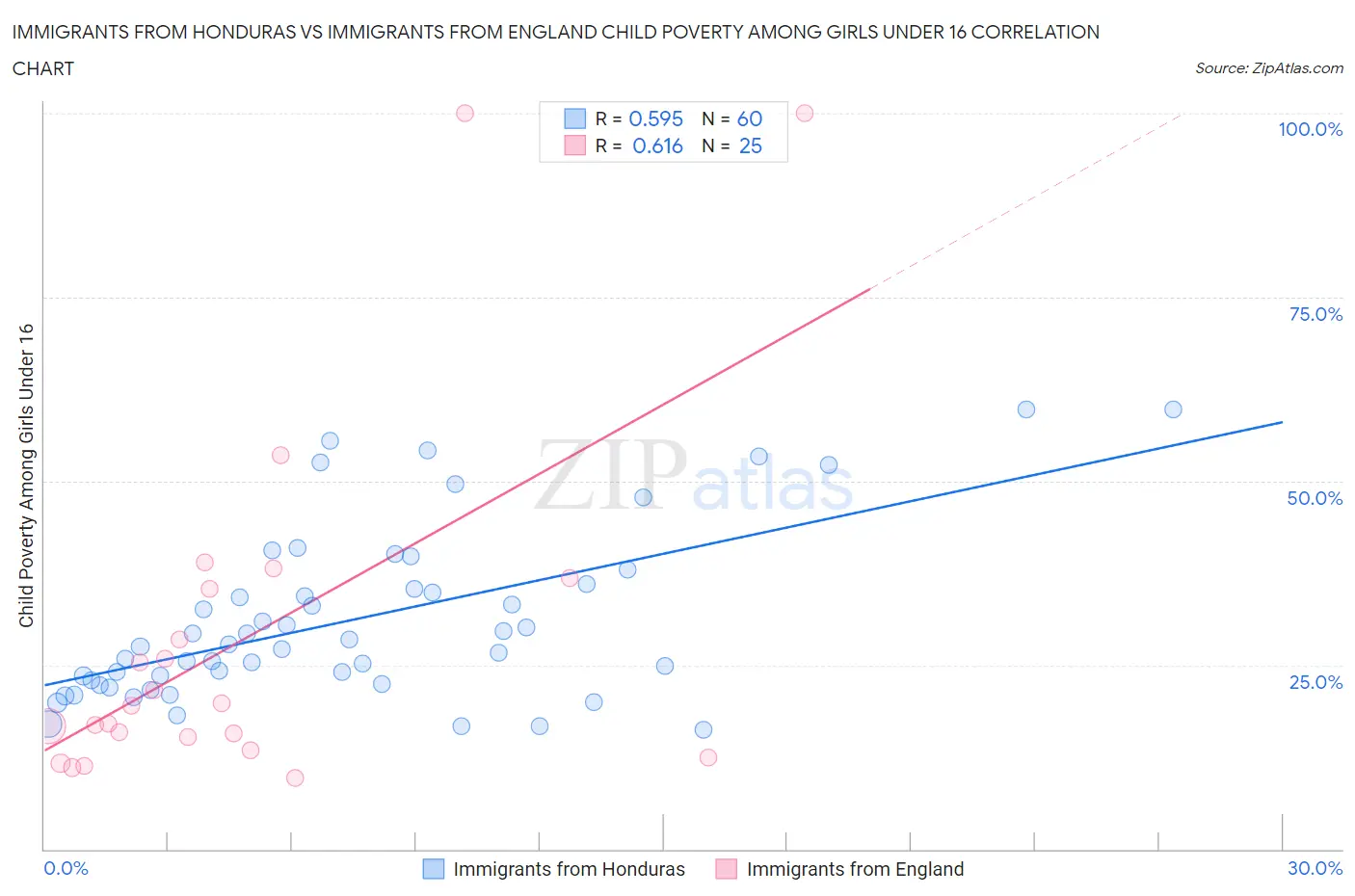 Immigrants from Honduras vs Immigrants from England Child Poverty Among Girls Under 16