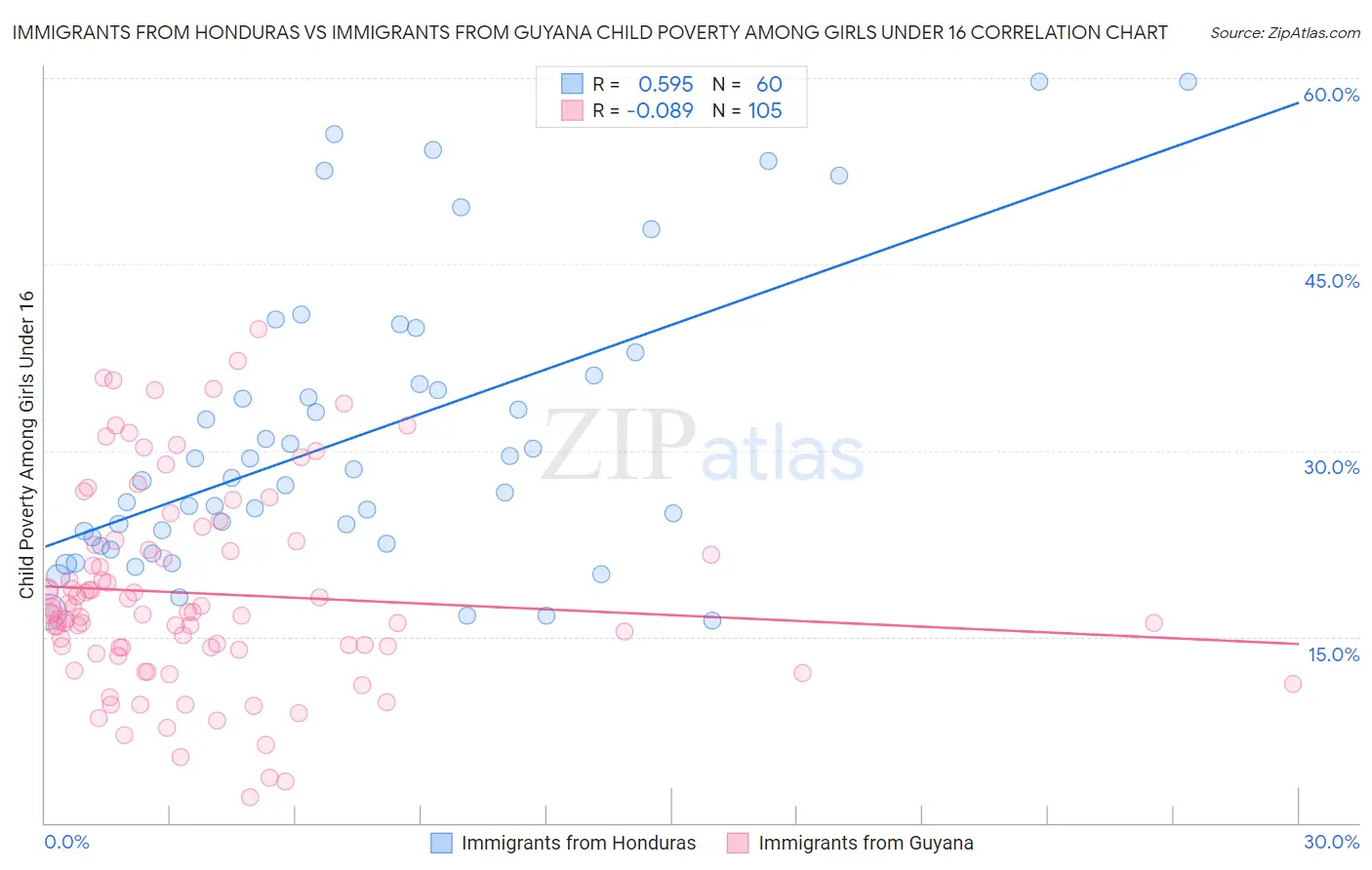 Immigrants from Honduras vs Immigrants from Guyana Child Poverty Among Girls Under 16