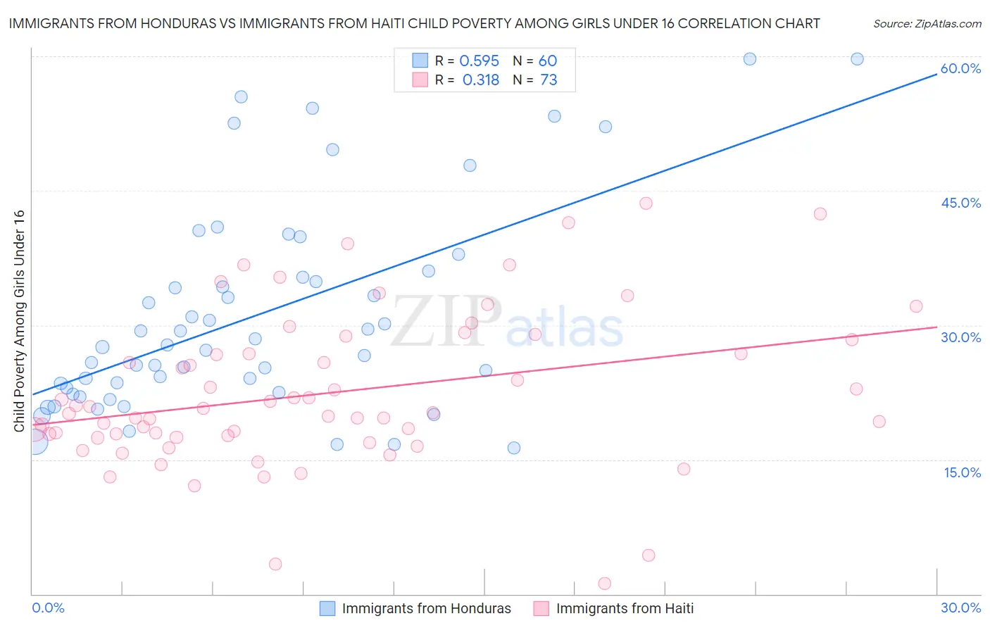 Immigrants from Honduras vs Immigrants from Haiti Child Poverty Among Girls Under 16