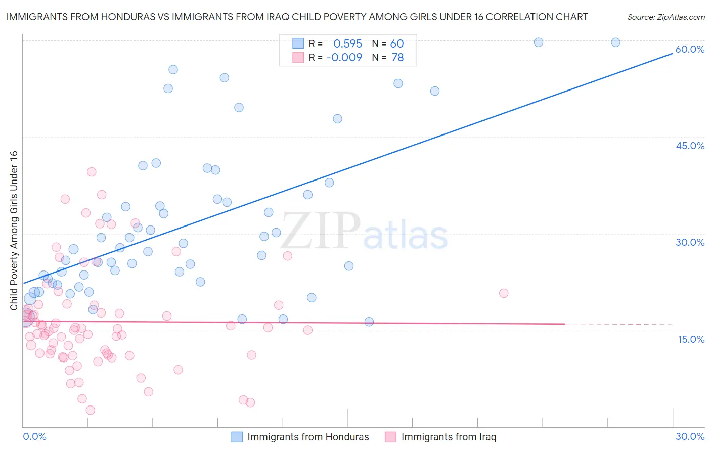 Immigrants from Honduras vs Immigrants from Iraq Child Poverty Among Girls Under 16
