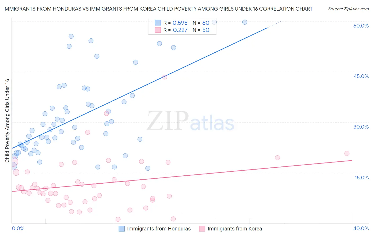 Immigrants from Honduras vs Immigrants from Korea Child Poverty Among Girls Under 16