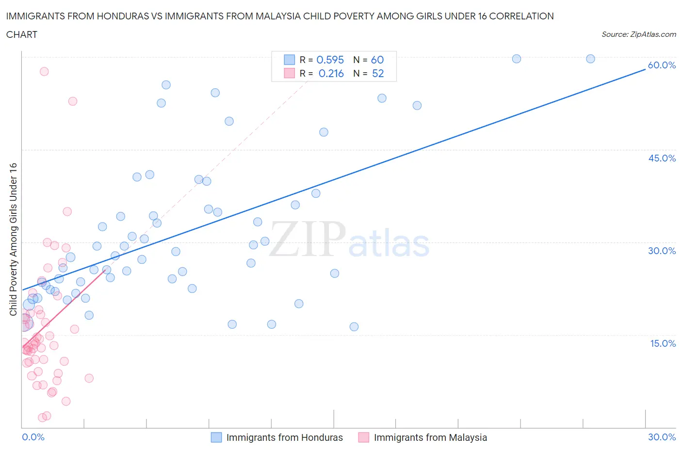 Immigrants from Honduras vs Immigrants from Malaysia Child Poverty Among Girls Under 16