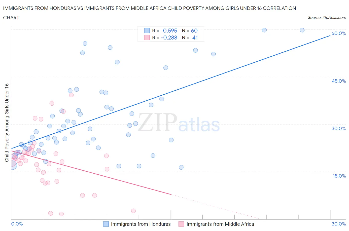 Immigrants from Honduras vs Immigrants from Middle Africa Child Poverty Among Girls Under 16