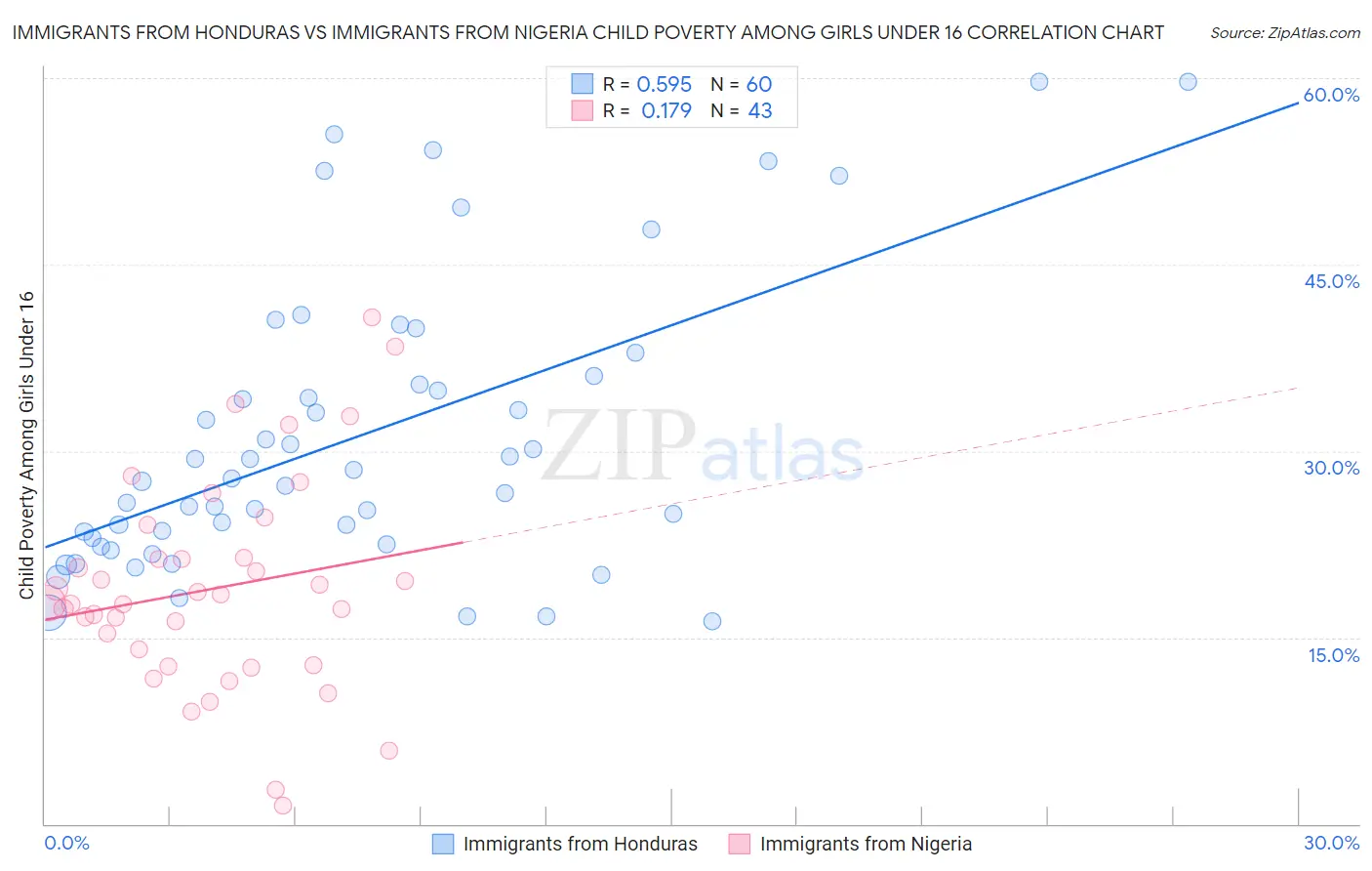 Immigrants from Honduras vs Immigrants from Nigeria Child Poverty Among Girls Under 16