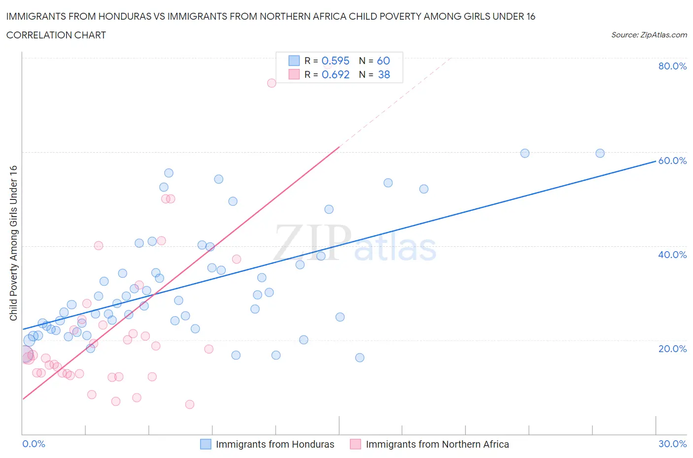 Immigrants from Honduras vs Immigrants from Northern Africa Child Poverty Among Girls Under 16