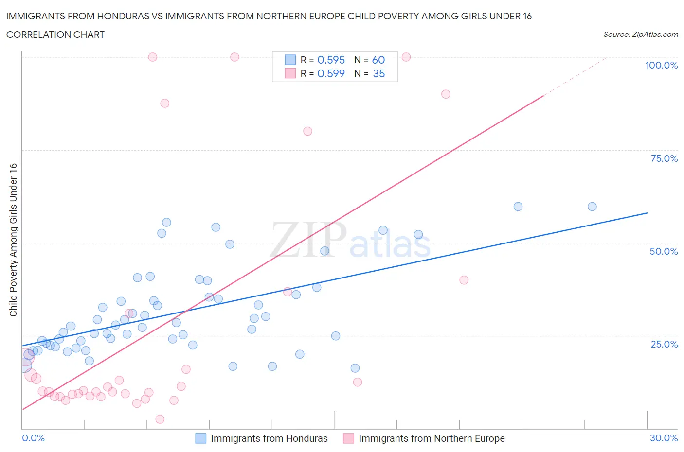 Immigrants from Honduras vs Immigrants from Northern Europe Child Poverty Among Girls Under 16