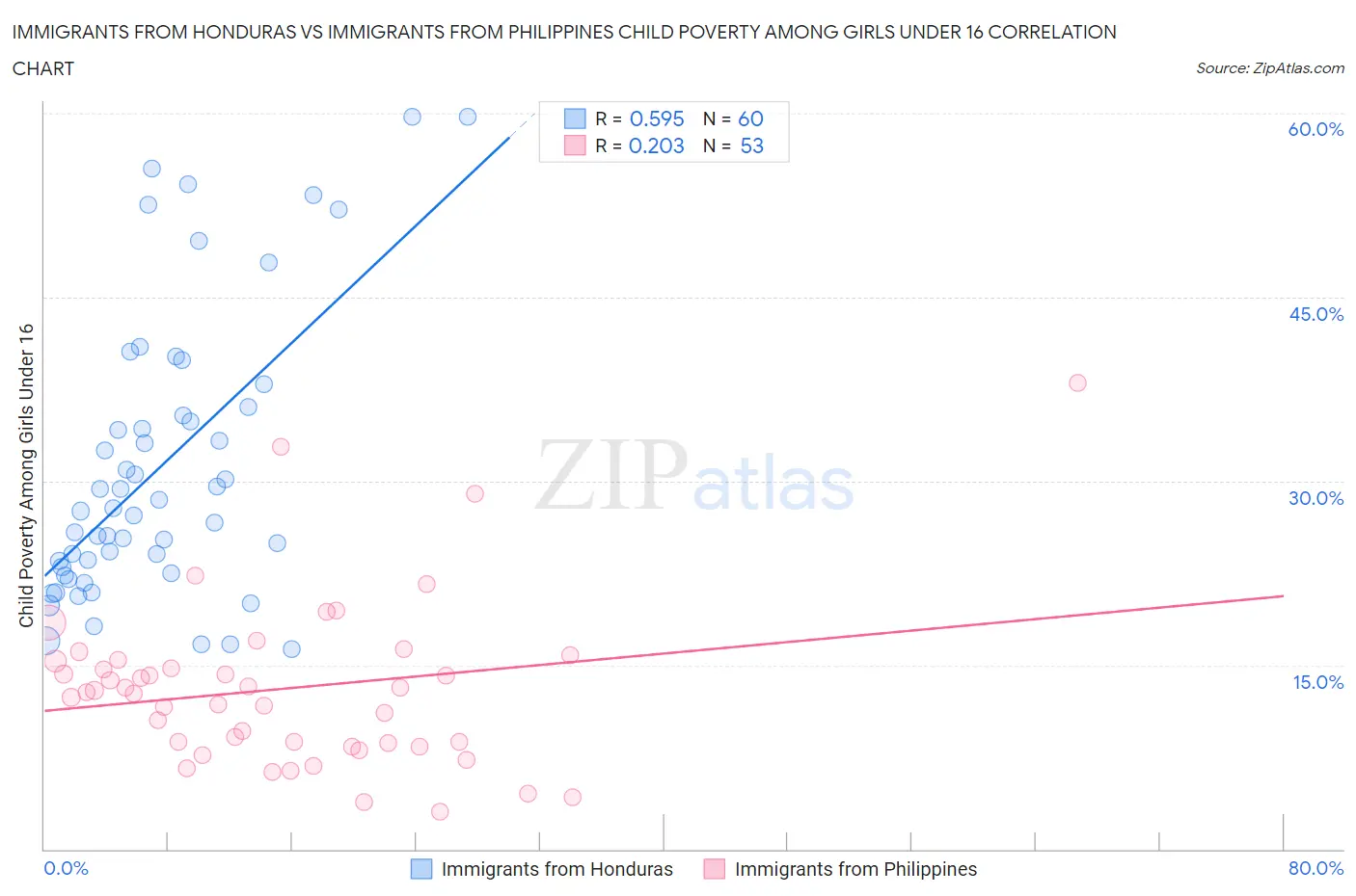 Immigrants from Honduras vs Immigrants from Philippines Child Poverty Among Girls Under 16