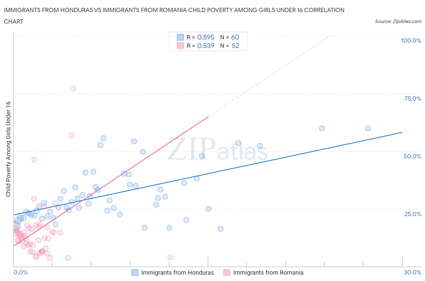 Immigrants from Honduras vs Immigrants from Romania Child Poverty Among Girls Under 16