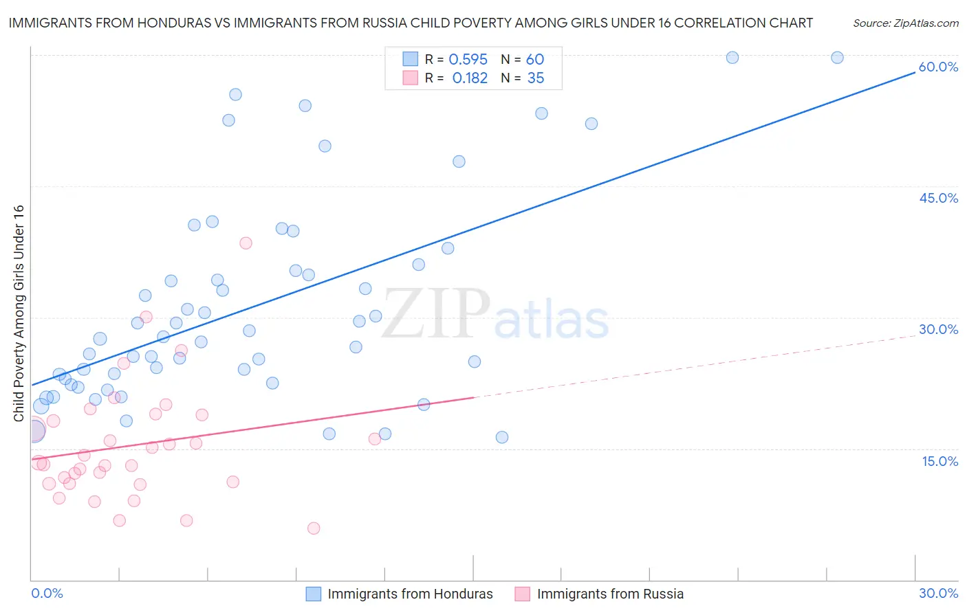 Immigrants from Honduras vs Immigrants from Russia Child Poverty Among Girls Under 16