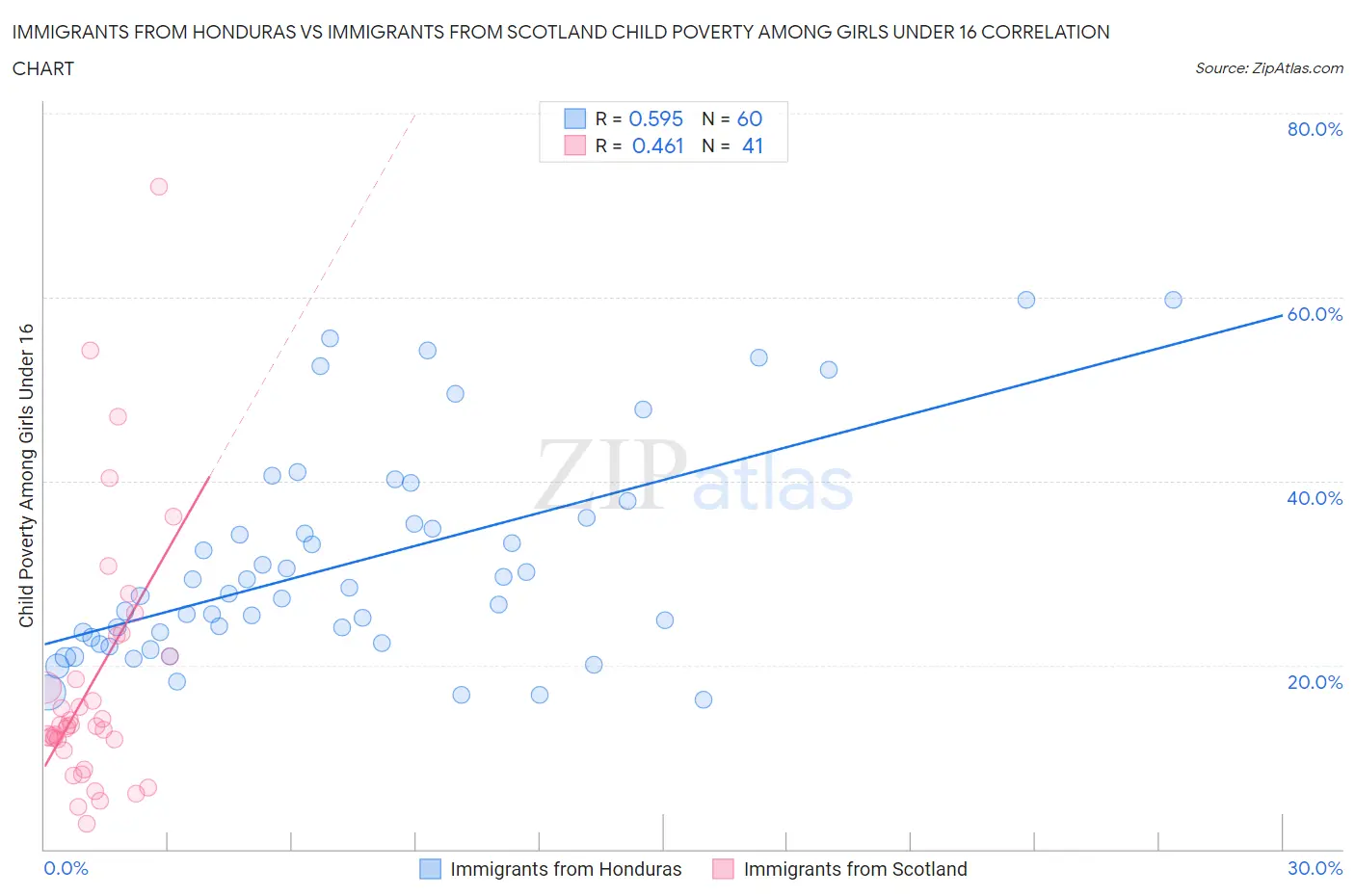 Immigrants from Honduras vs Immigrants from Scotland Child Poverty Among Girls Under 16