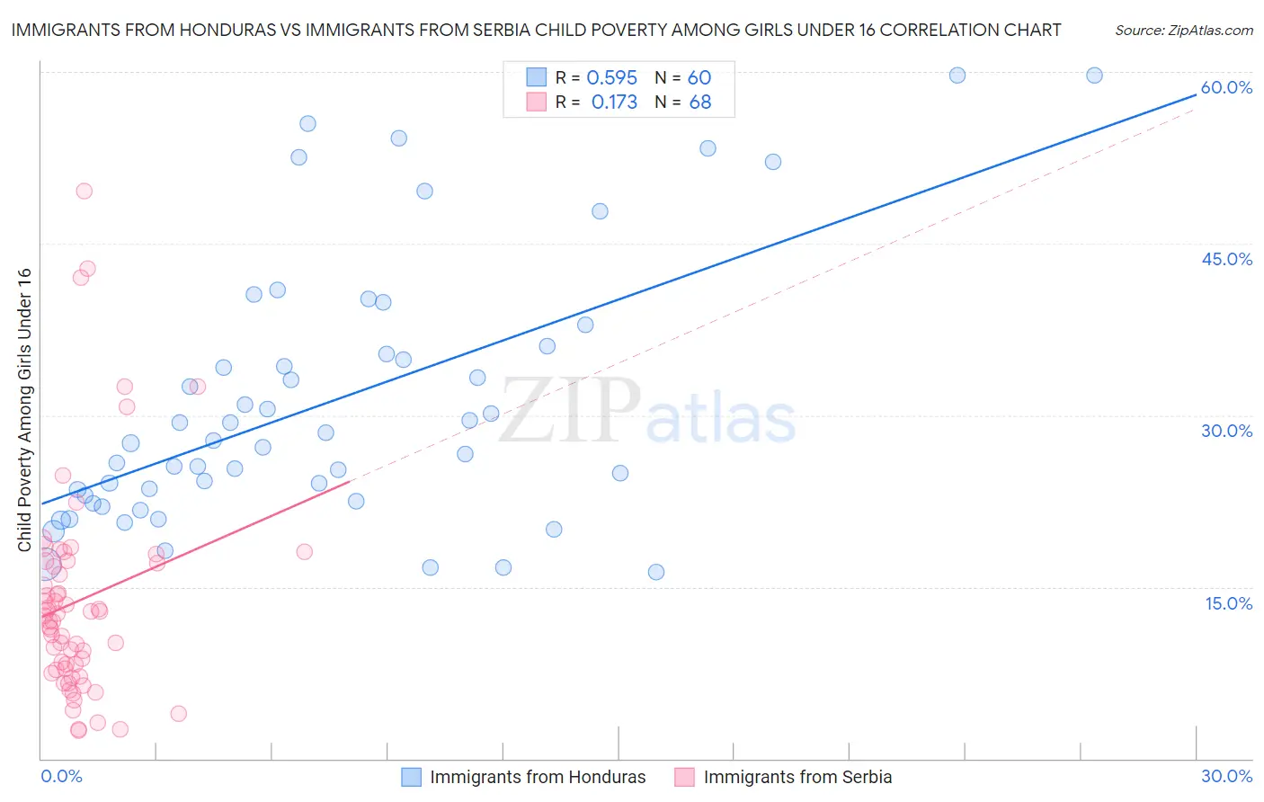 Immigrants from Honduras vs Immigrants from Serbia Child Poverty Among Girls Under 16