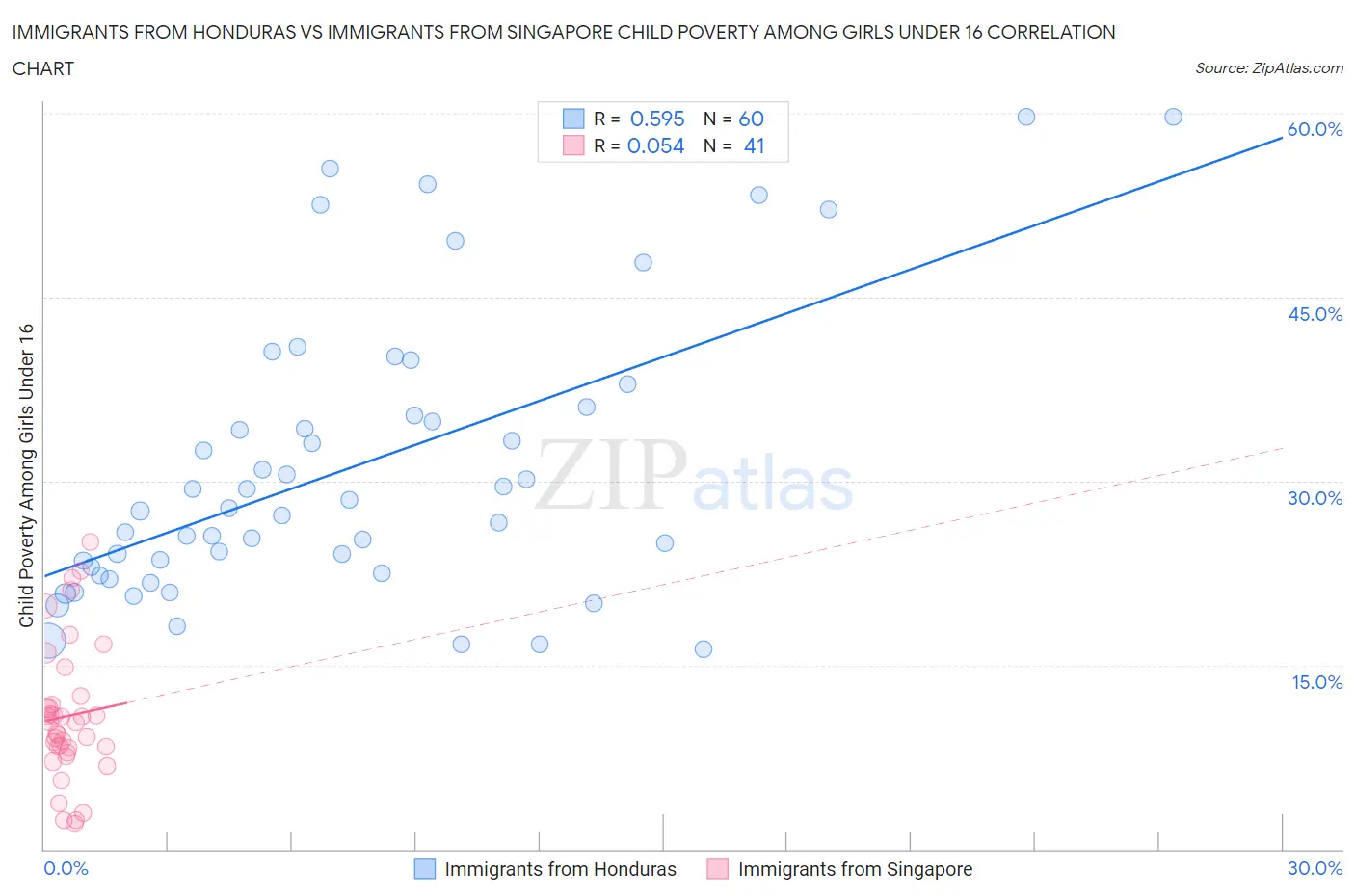 Immigrants from Honduras vs Immigrants from Singapore Child Poverty Among Girls Under 16