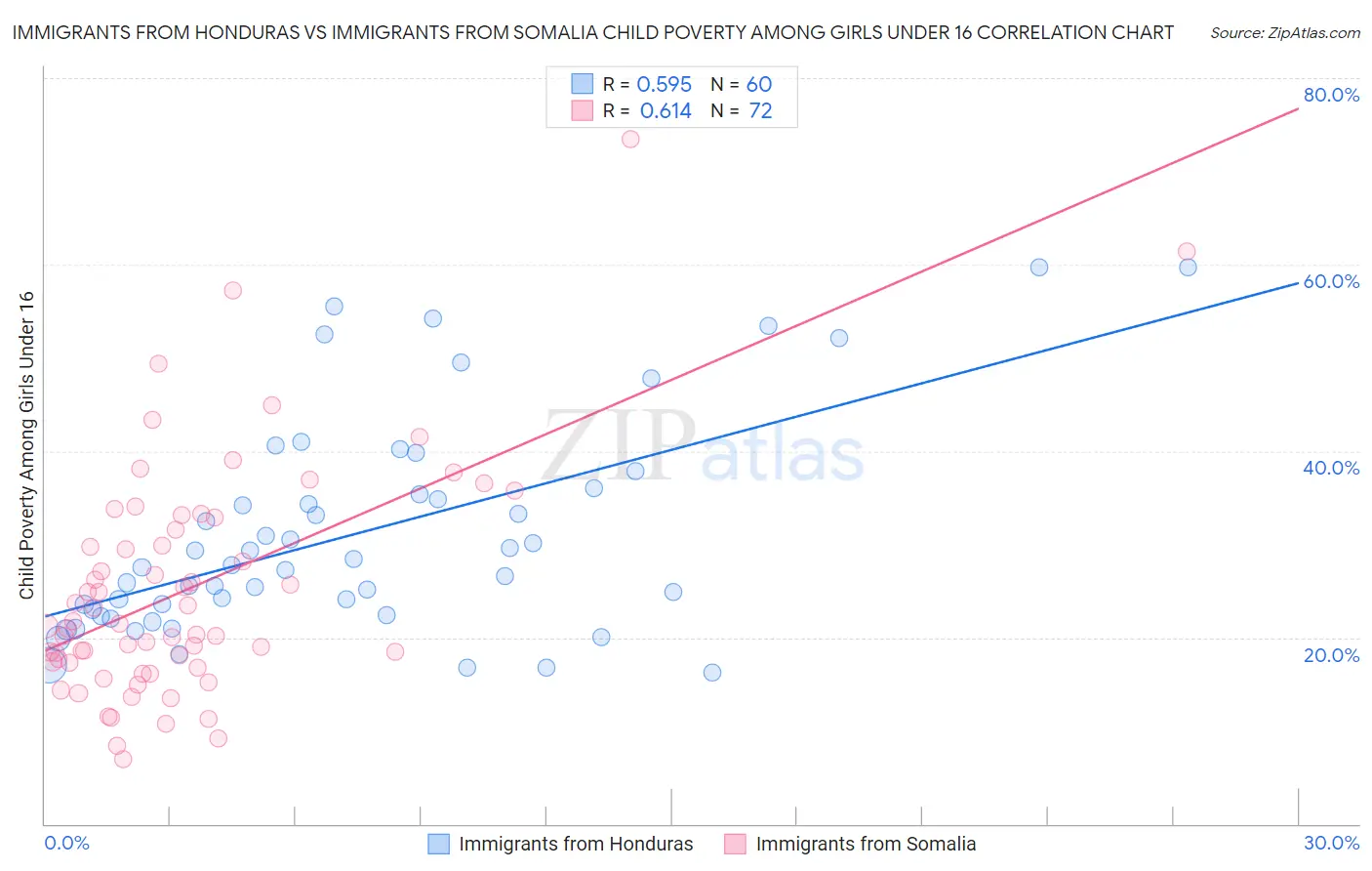 Immigrants from Honduras vs Immigrants from Somalia Child Poverty Among Girls Under 16