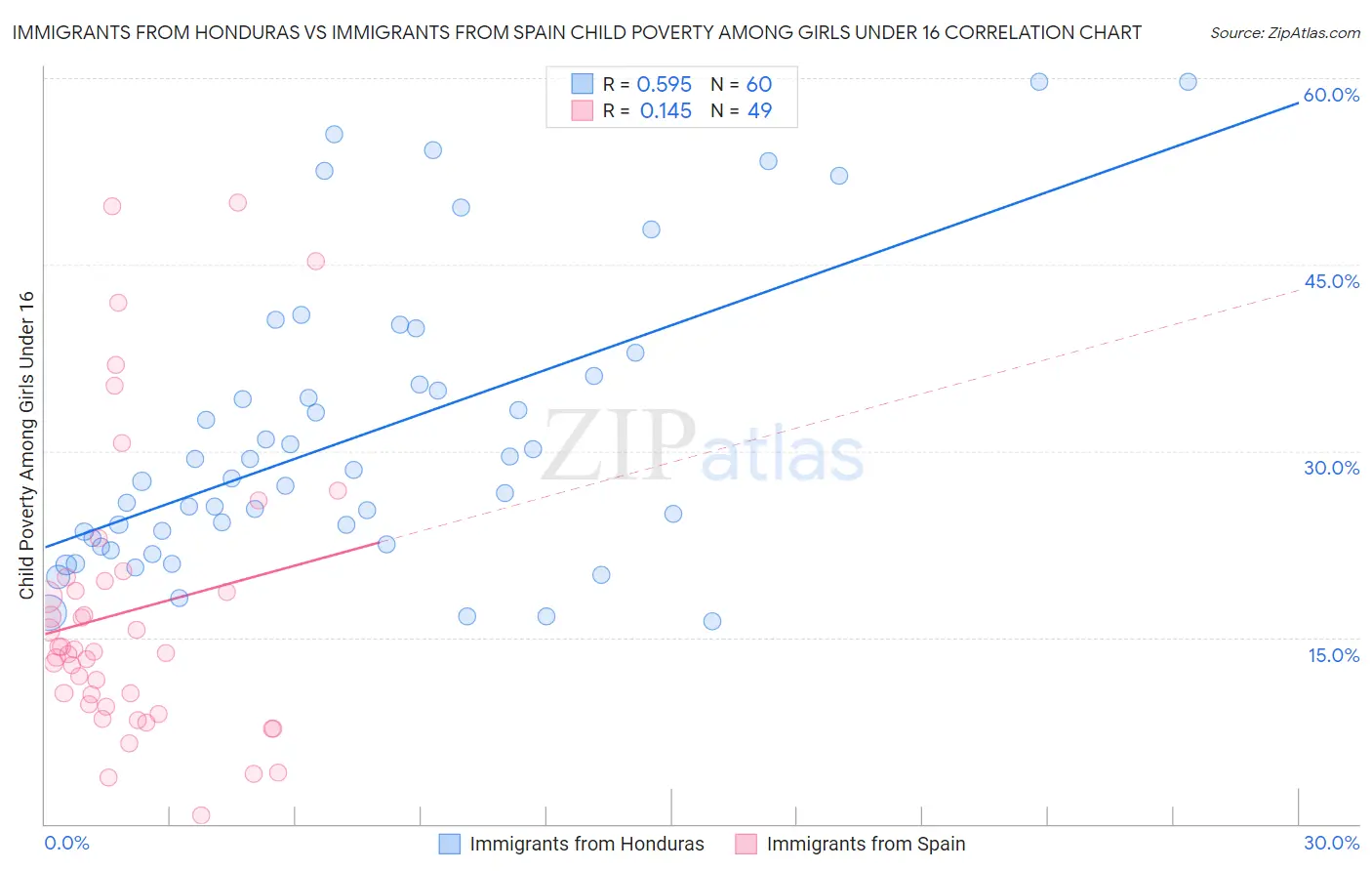 Immigrants from Honduras vs Immigrants from Spain Child Poverty Among Girls Under 16