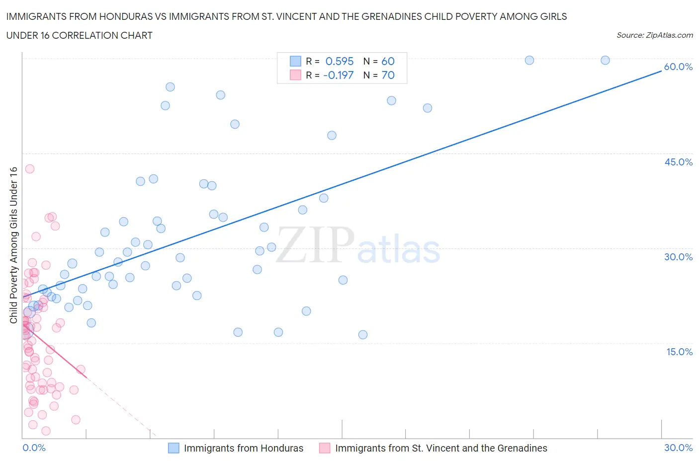 Immigrants from Honduras vs Immigrants from St. Vincent and the Grenadines Child Poverty Among Girls Under 16