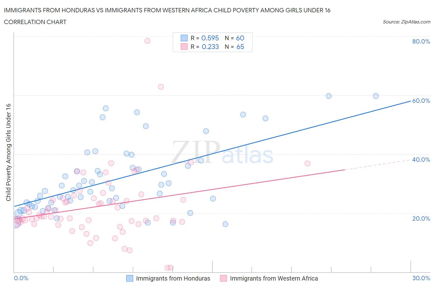 Immigrants from Honduras vs Immigrants from Western Africa Child Poverty Among Girls Under 16