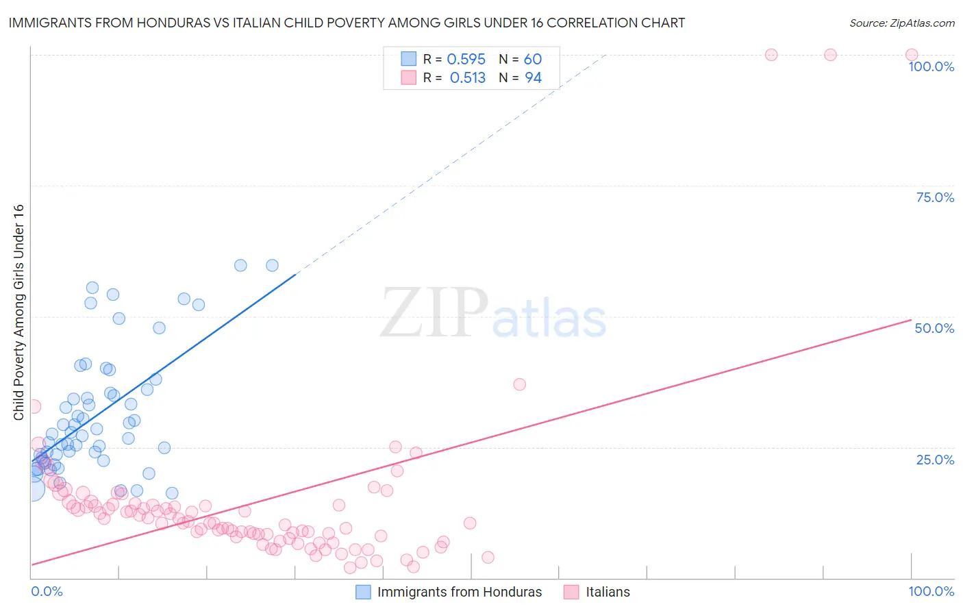 Immigrants from Honduras vs Italian Child Poverty Among Girls Under 16