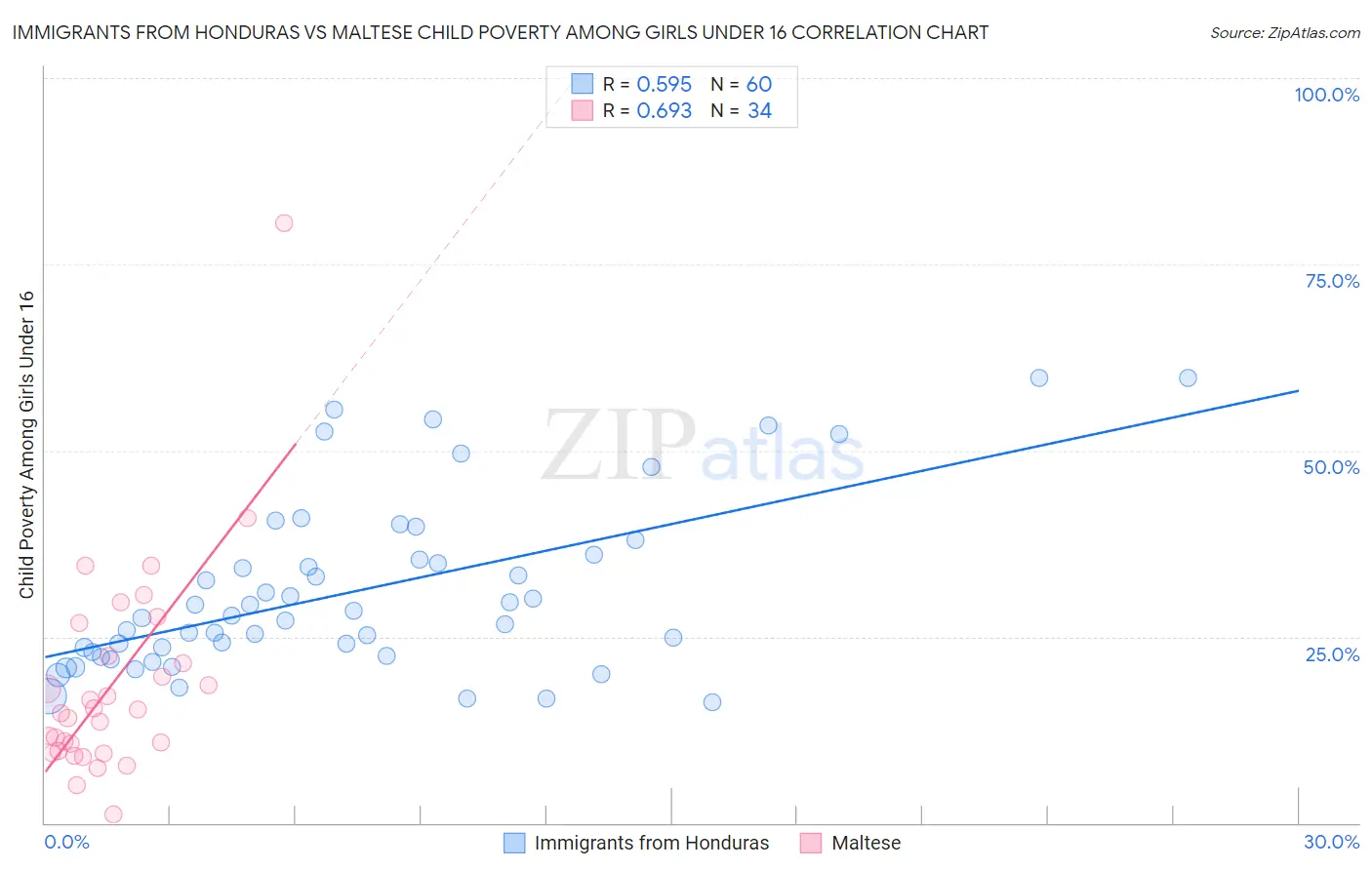 Immigrants from Honduras vs Maltese Child Poverty Among Girls Under 16