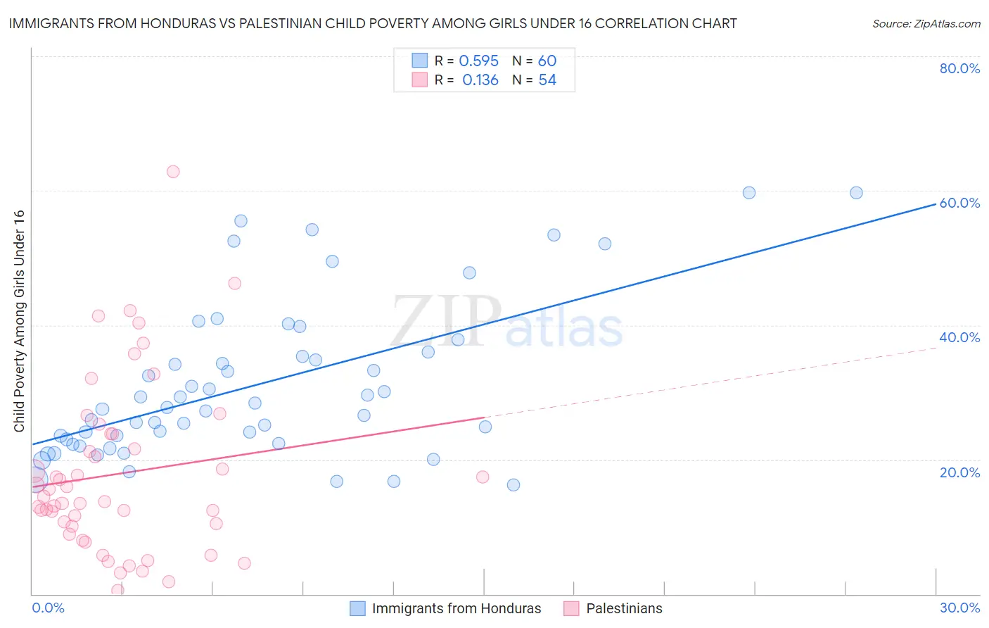 Immigrants from Honduras vs Palestinian Child Poverty Among Girls Under 16