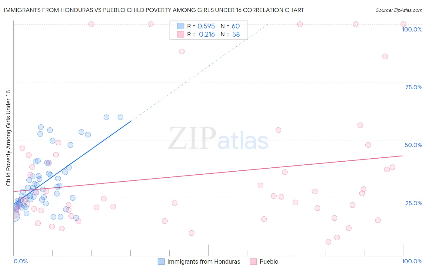 Immigrants from Honduras vs Pueblo Child Poverty Among Girls Under 16