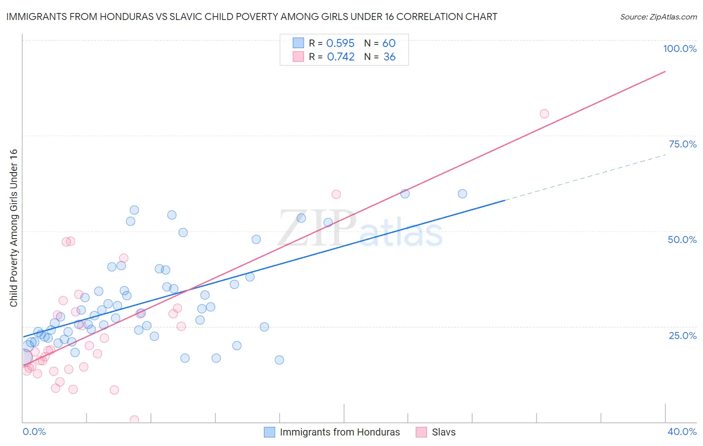 Immigrants from Honduras vs Slavic Child Poverty Among Girls Under 16