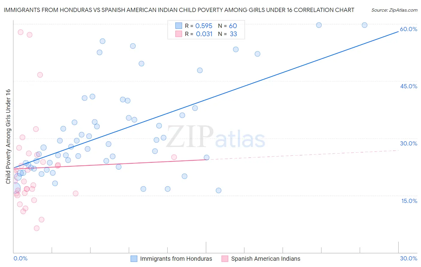 Immigrants from Honduras vs Spanish American Indian Child Poverty Among Girls Under 16