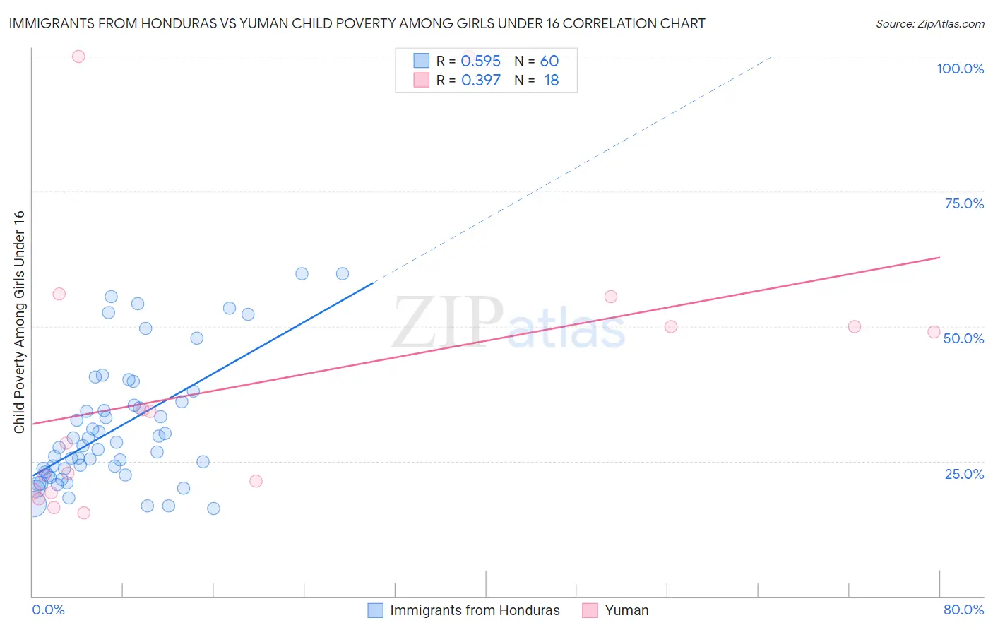 Immigrants from Honduras vs Yuman Child Poverty Among Girls Under 16