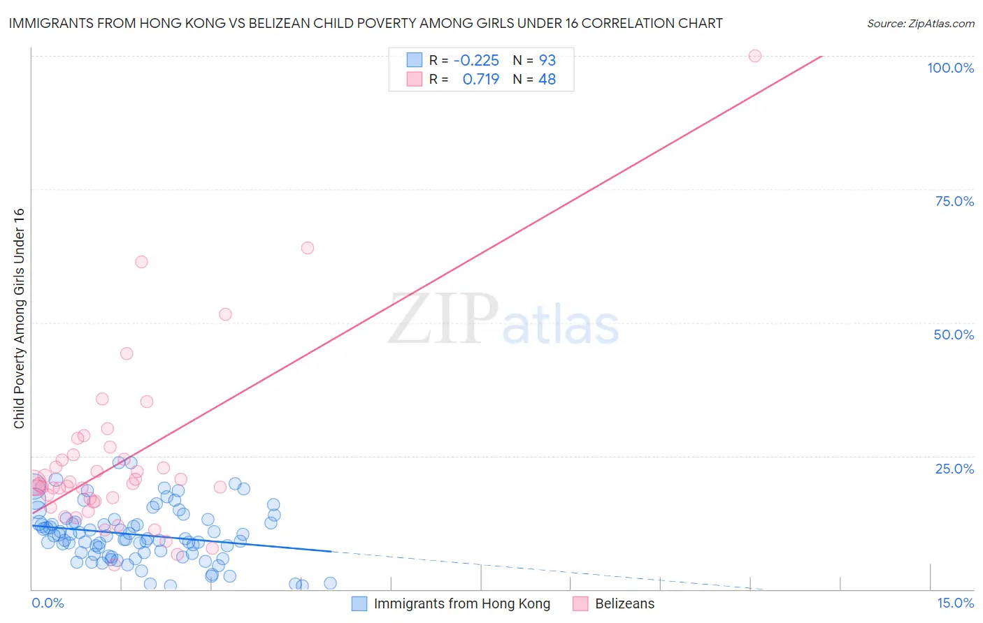 Immigrants from Hong Kong vs Belizean Child Poverty Among Girls Under 16