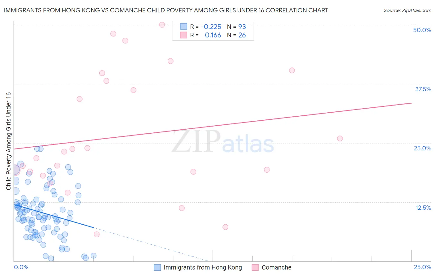 Immigrants from Hong Kong vs Comanche Child Poverty Among Girls Under 16