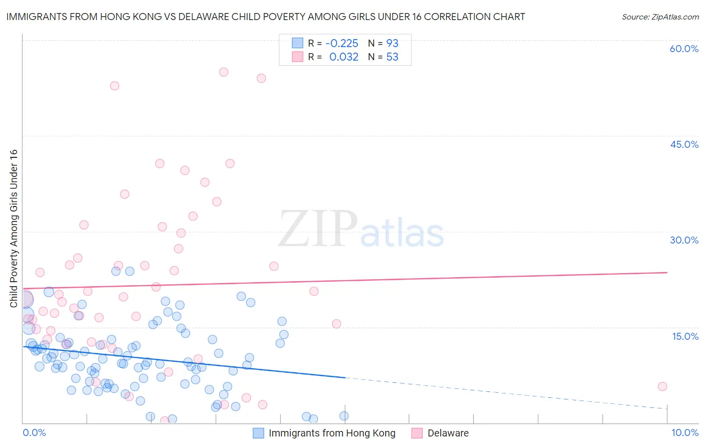 Immigrants from Hong Kong vs Delaware Child Poverty Among Girls Under 16