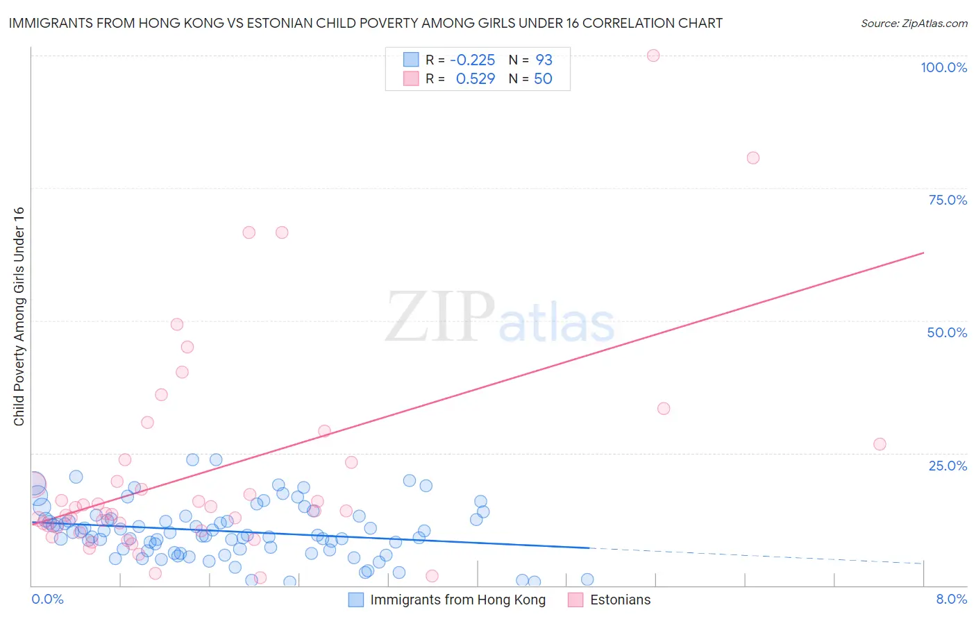 Immigrants from Hong Kong vs Estonian Child Poverty Among Girls Under 16