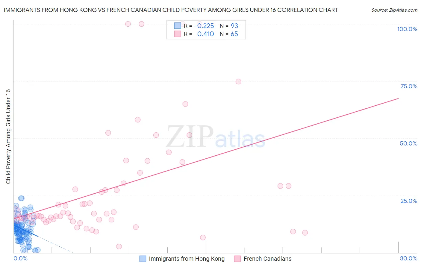 Immigrants from Hong Kong vs French Canadian Child Poverty Among Girls Under 16