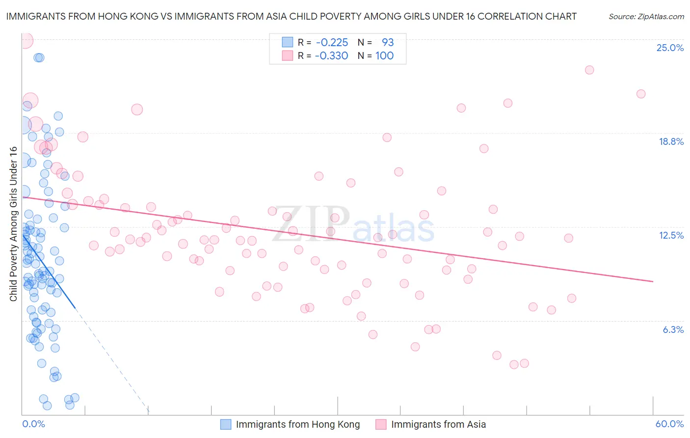 Immigrants from Hong Kong vs Immigrants from Asia Child Poverty Among Girls Under 16
