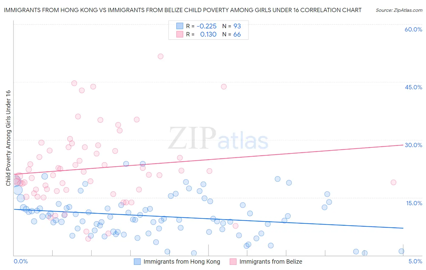 Immigrants from Hong Kong vs Immigrants from Belize Child Poverty Among Girls Under 16