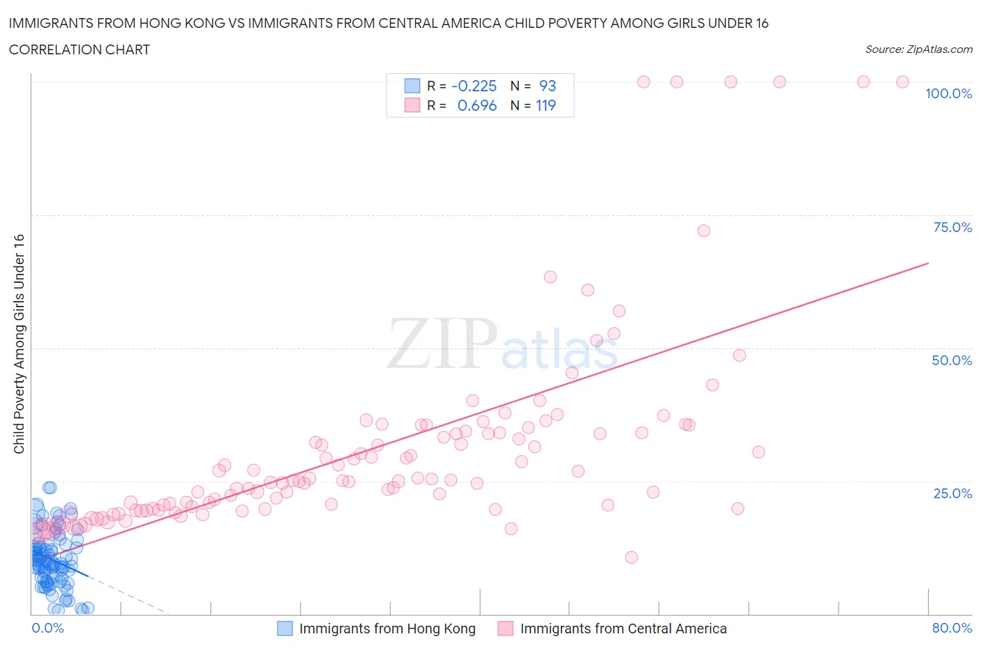 Immigrants from Hong Kong vs Immigrants from Central America Child Poverty Among Girls Under 16
