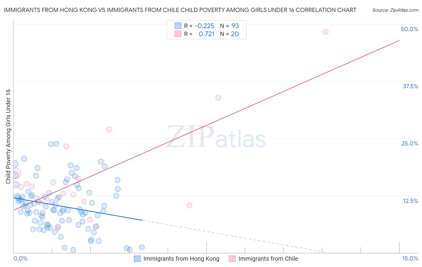 Immigrants from Hong Kong vs Immigrants from Chile Child Poverty Among Girls Under 16