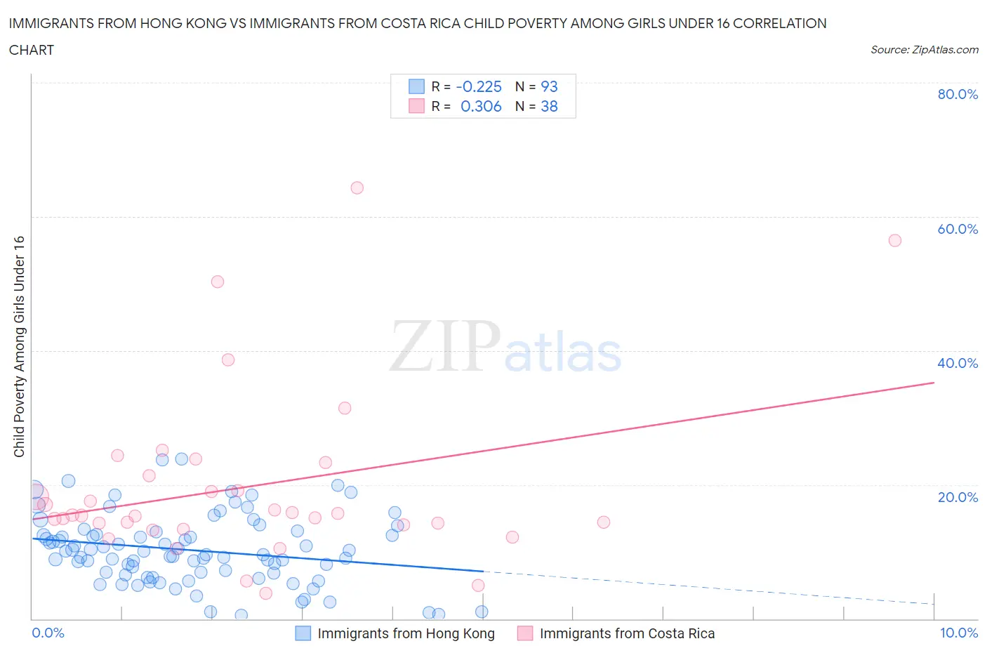 Immigrants from Hong Kong vs Immigrants from Costa Rica Child Poverty Among Girls Under 16