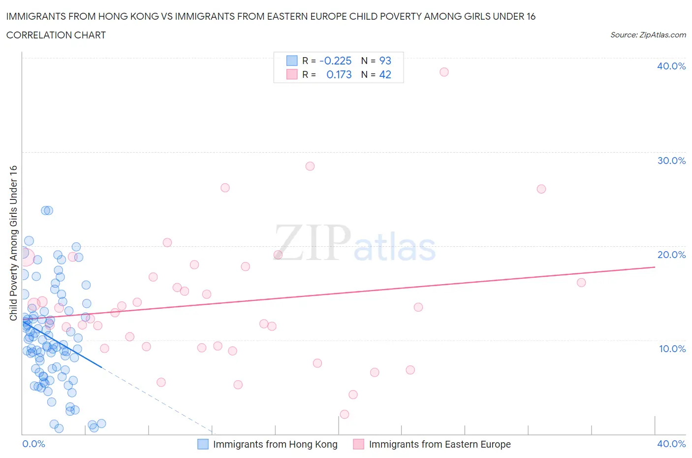 Immigrants from Hong Kong vs Immigrants from Eastern Europe Child Poverty Among Girls Under 16