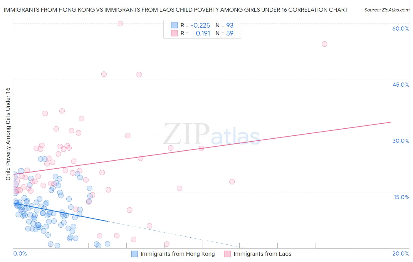 Immigrants from Hong Kong vs Immigrants from Laos Child Poverty Among Girls Under 16