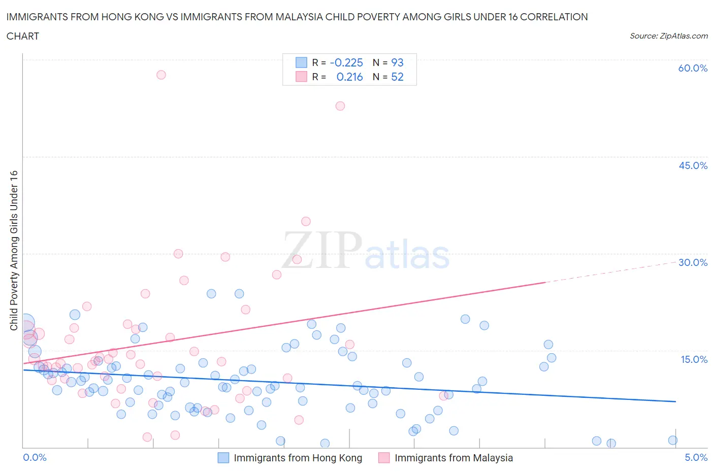 Immigrants from Hong Kong vs Immigrants from Malaysia Child Poverty Among Girls Under 16