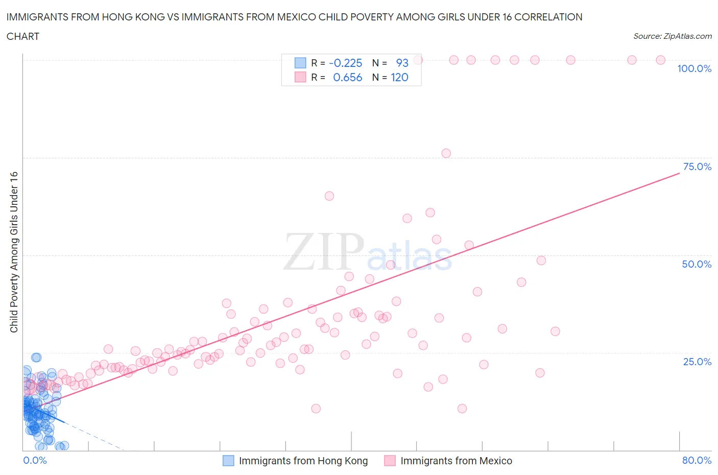 Immigrants from Hong Kong vs Immigrants from Mexico Child Poverty Among Girls Under 16