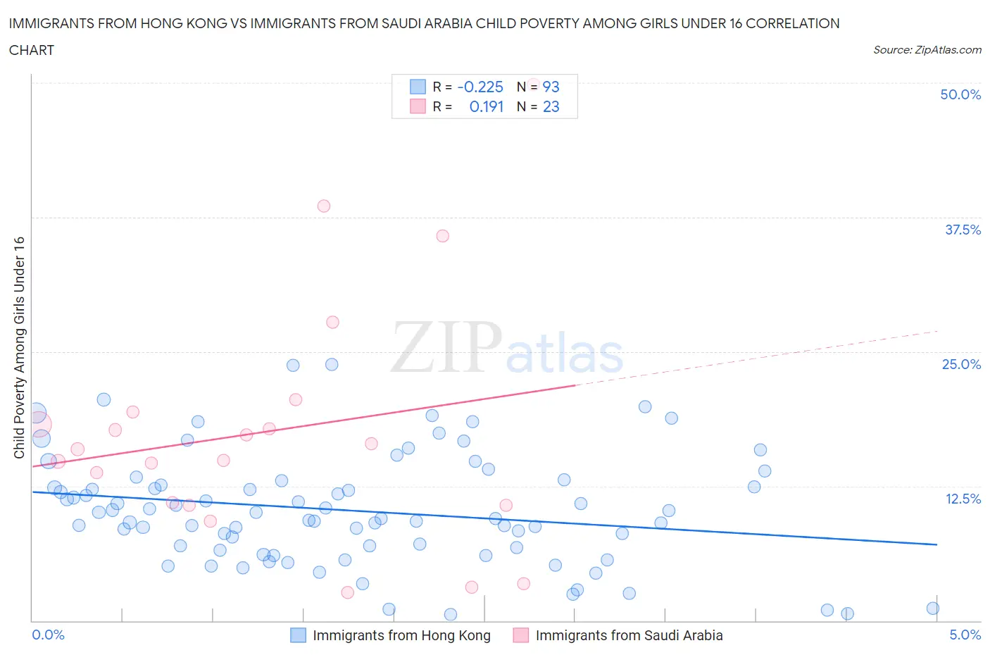 Immigrants from Hong Kong vs Immigrants from Saudi Arabia Child Poverty Among Girls Under 16