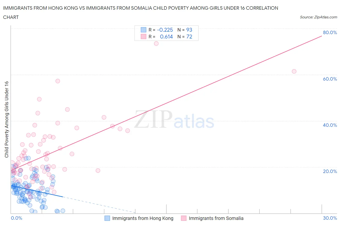 Immigrants from Hong Kong vs Immigrants from Somalia Child Poverty Among Girls Under 16