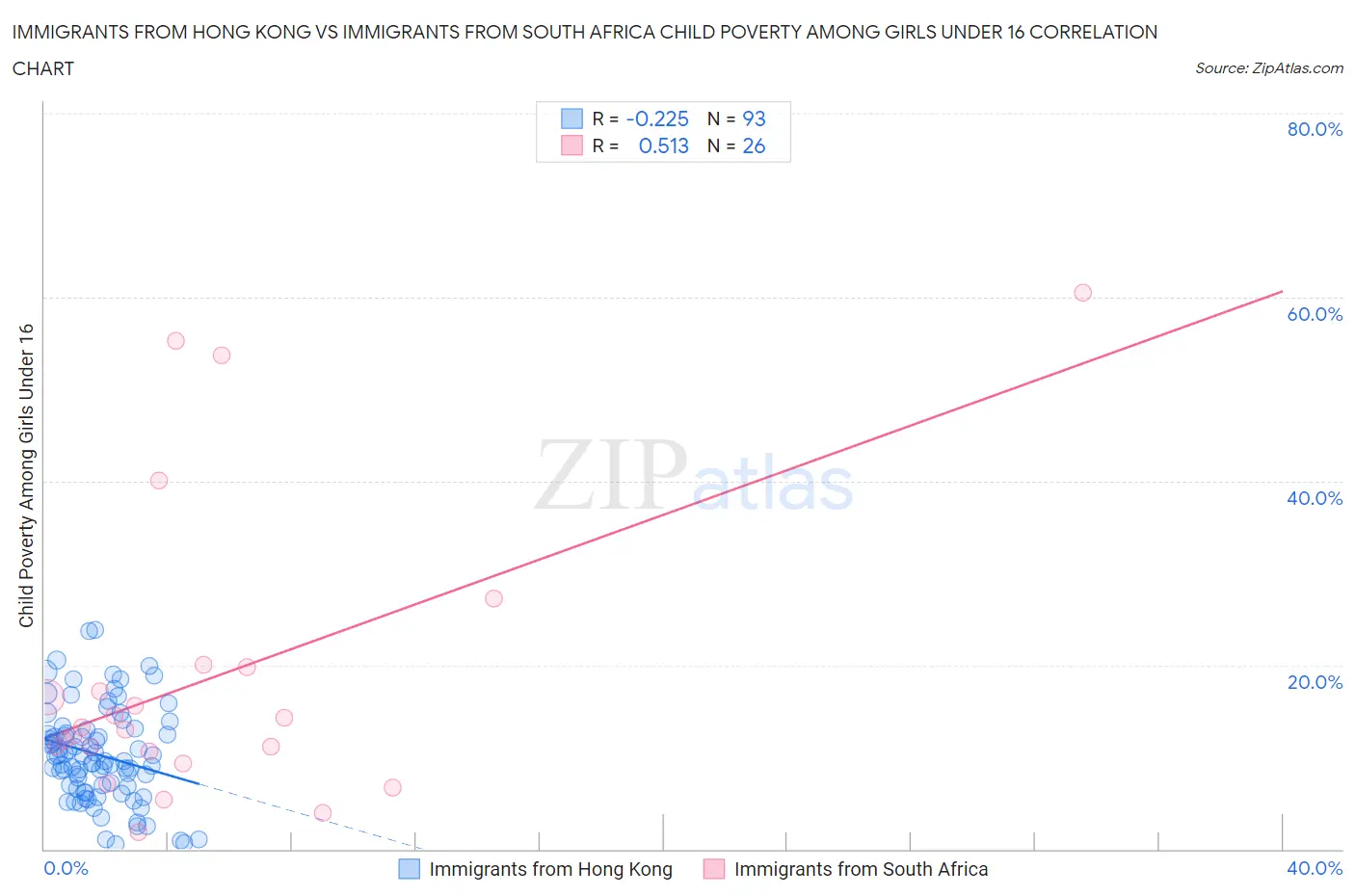 Immigrants from Hong Kong vs Immigrants from South Africa Child Poverty Among Girls Under 16