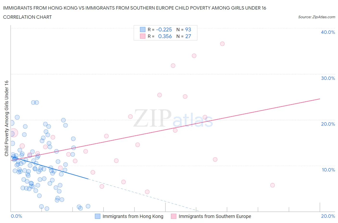 Immigrants from Hong Kong vs Immigrants from Southern Europe Child Poverty Among Girls Under 16
